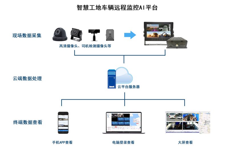 智慧工地系统